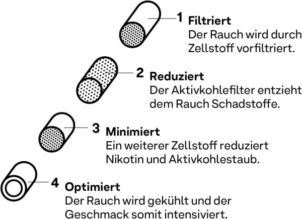 Hybrid Slimfilter - 250er Beutel - Aktivkohlefilter, 6,4mm, Halb Zellstoff Halb Aktivkohle, Weiß – Bild 3